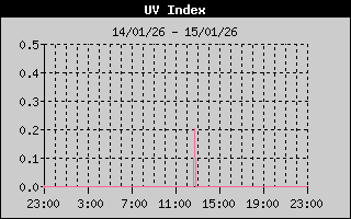 UV Index History